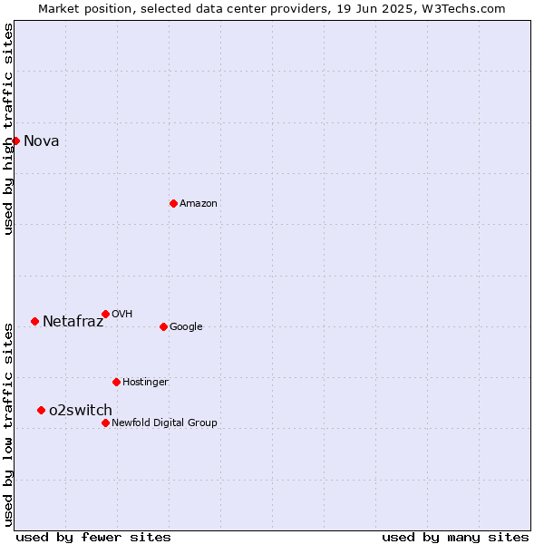 Market position of o2switch vs. Netafraz vs. Nova