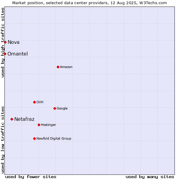 Market position of Netafraz vs. Nova vs. Omantel