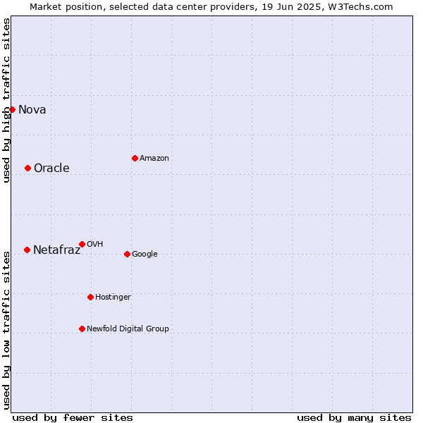 Market position of Oracle vs. Netafraz vs. Nova