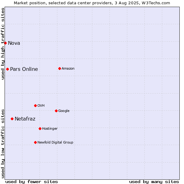 Market position of Netafraz vs. Pars Online vs. Nova
