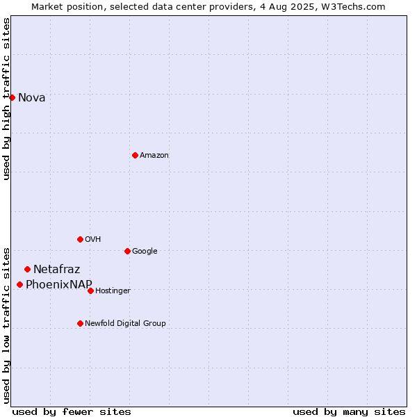 Market position of Netafraz vs. PhoenixNAP vs. Nova
