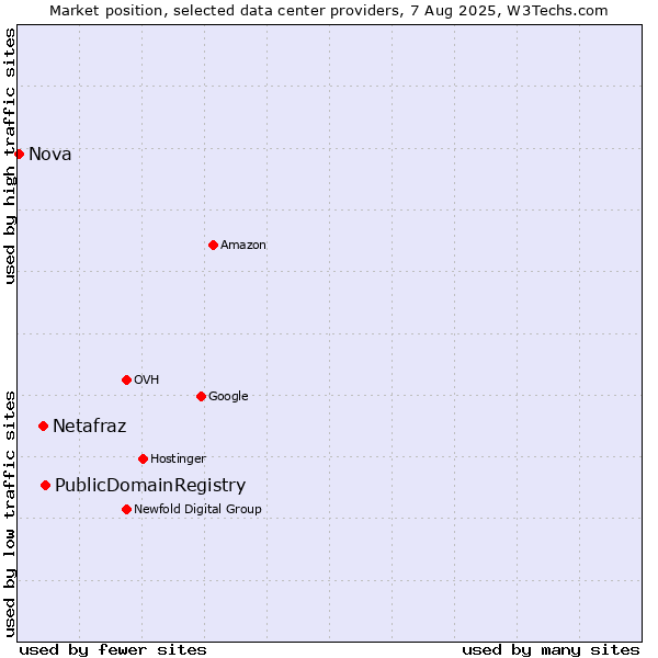 Market position of PublicDomainRegistry vs. Netafraz vs. Nova