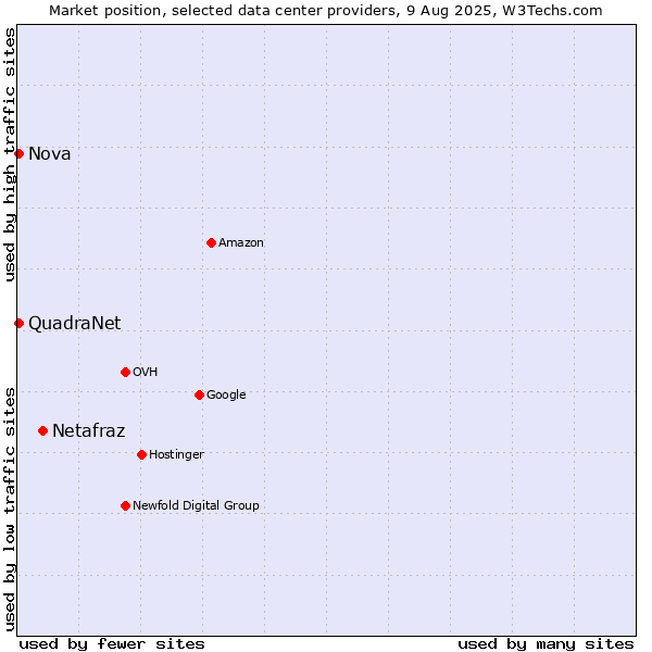 Market position of Netafraz vs. Nova vs. QuadraNet