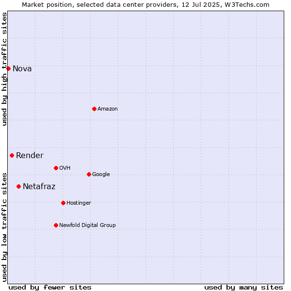 Market position of Netafraz vs. Render vs. Nova