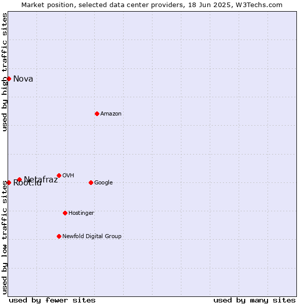 Market position of Netafraz vs. Nova vs. Root.lu