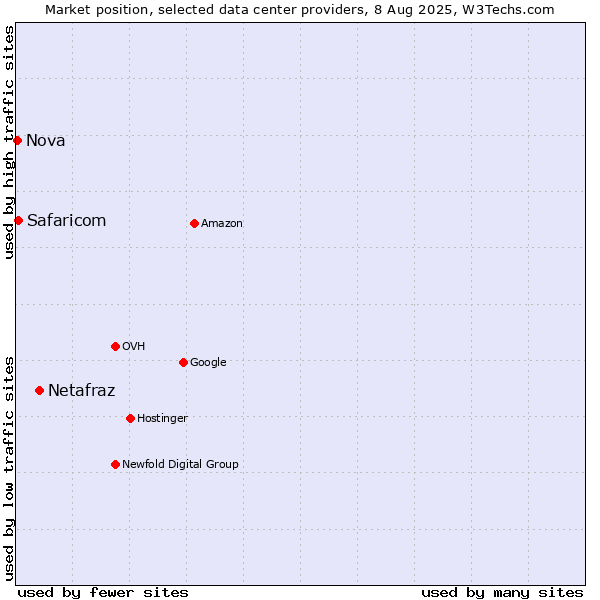 Market position of Netafraz vs. Safaricom vs. Nova