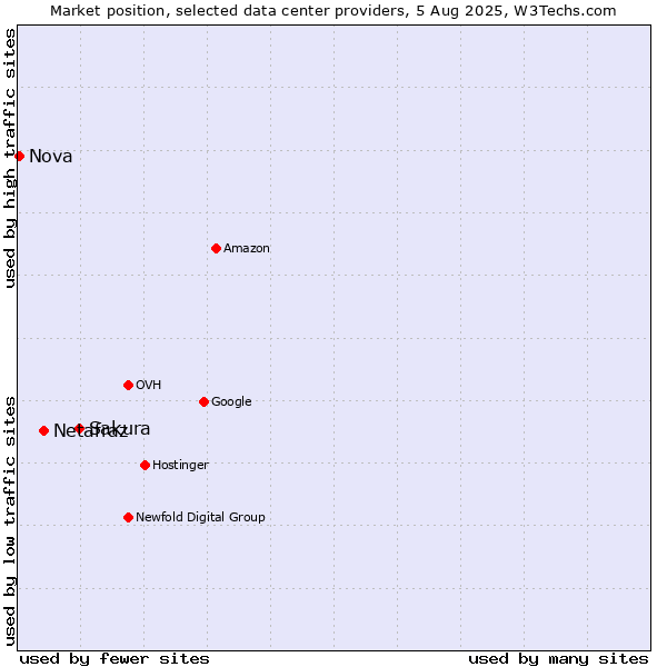 Market position of Sakura vs. Netafraz vs. Nova