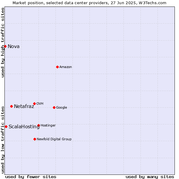 Market position of Netafraz vs. ScalaHosting vs. Nova