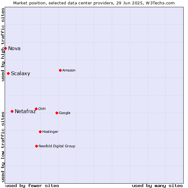 Market position of Netafraz vs. Scalaxy vs. Nova