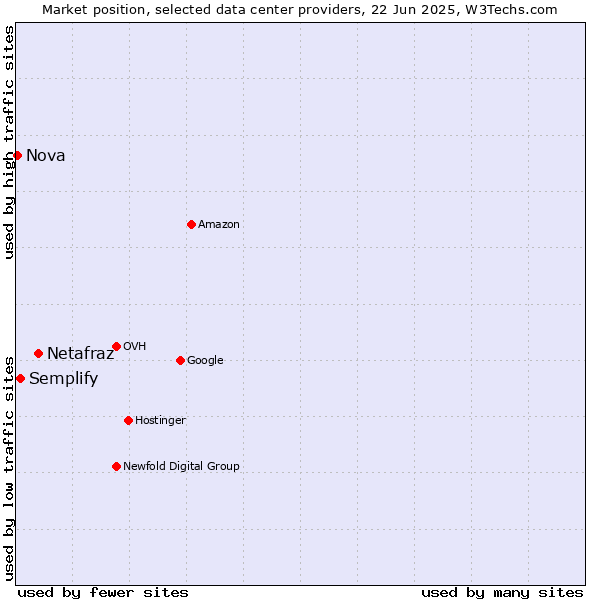 Market position of Netafraz vs. Semplify vs. Nova