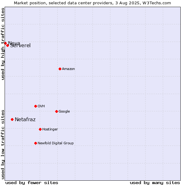 Market position of Netafraz vs. Serverel vs. Nova