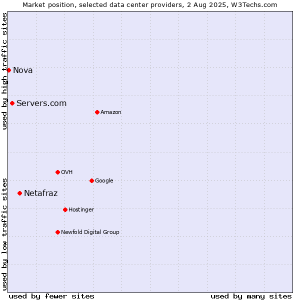 Market position of Netafraz vs. Servers.com vs. Nova