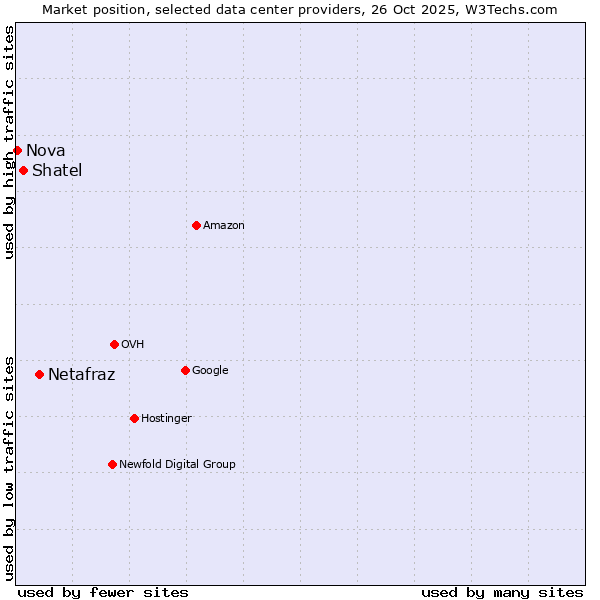 Market position of Netafraz vs. Shatel vs. Nova