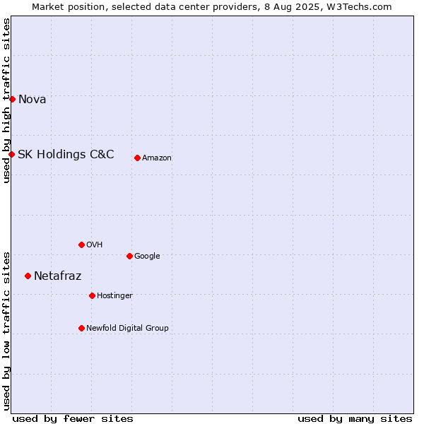 Market position of Netafraz vs. Nova vs. SK Holdings C&C