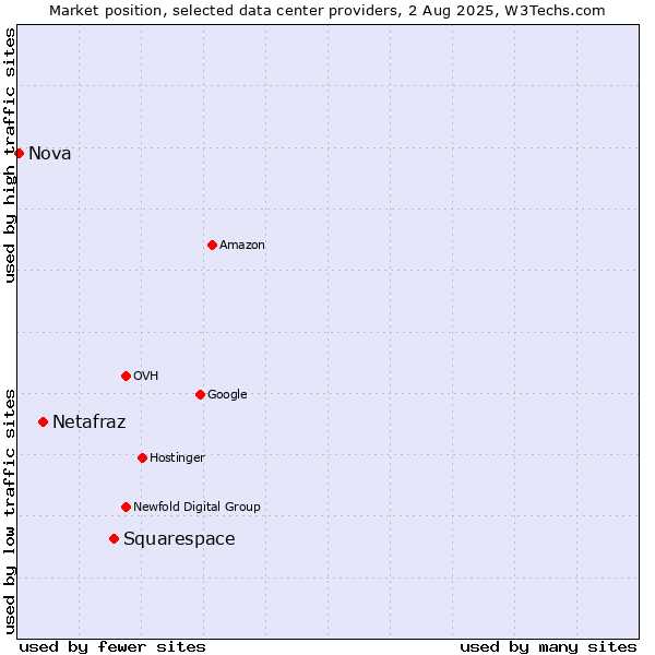 Market position of Squarespace vs. Netafraz vs. Nova
