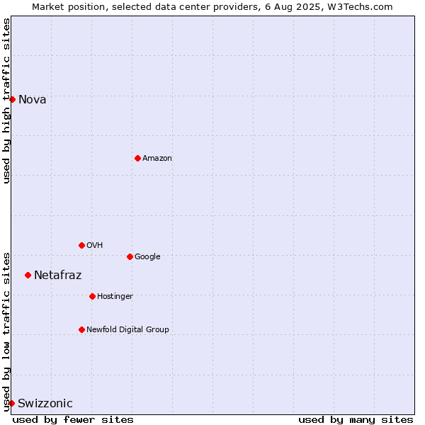 Market position of Netafraz vs. Nova vs. Swizzonic