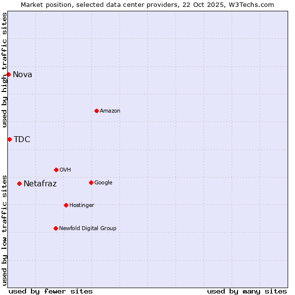 Market position of Netafraz vs. TDC vs. Nova