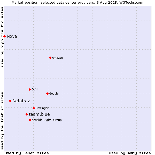 Market position of team.blue vs. Netafraz vs. Nova