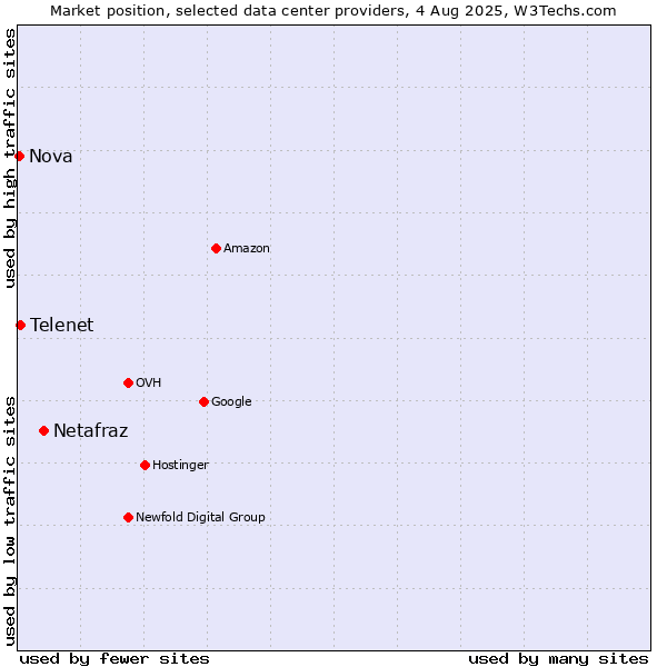 Market position of Netafraz vs. Telenet vs. Nova