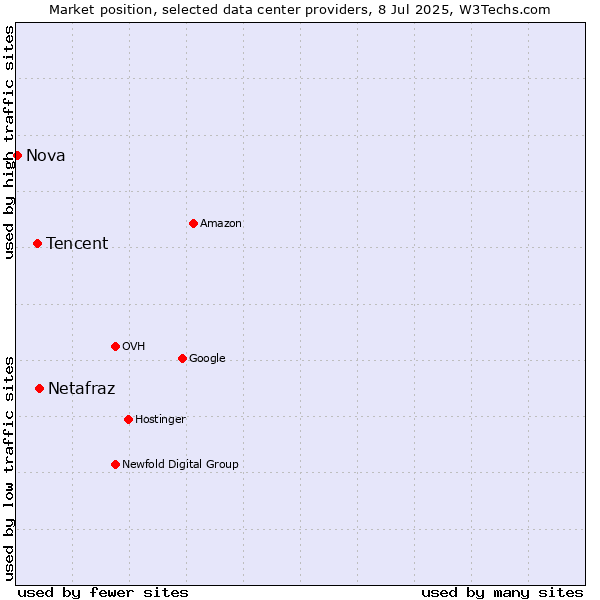 Market position of Netafraz vs. Tencent vs. Nova