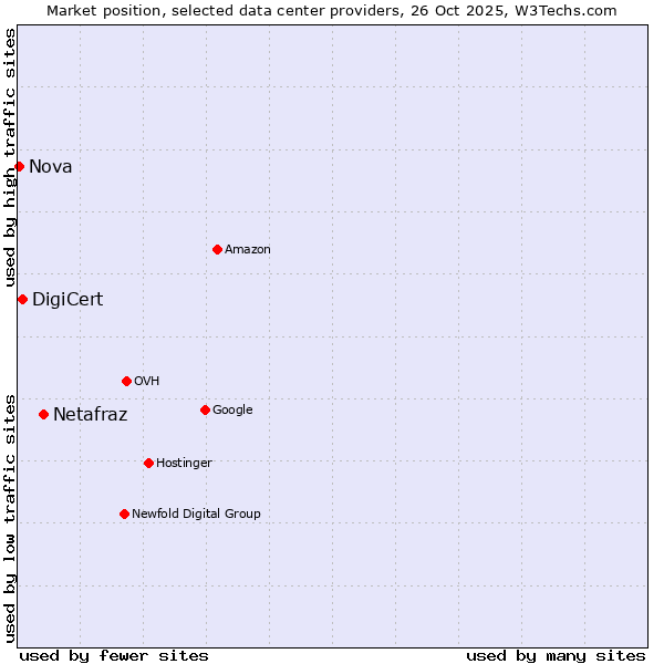 Market position of Netafraz vs. DigiCert vs. Nova
