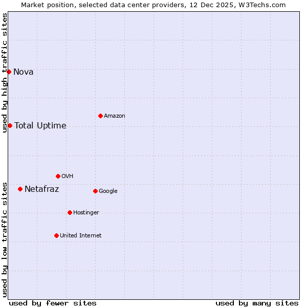 Market position of Netafraz vs. Total Uptime vs. Nova