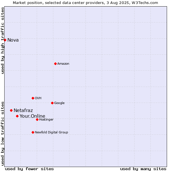 Market position of Your.Online vs. Netafraz vs. Nova