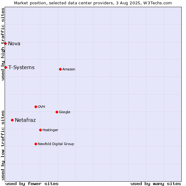 Market position of Netafraz vs. T-Systems vs. Nova