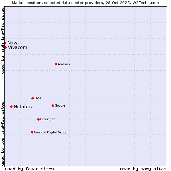 Market position of Netafraz vs. Vivacom vs. Nova