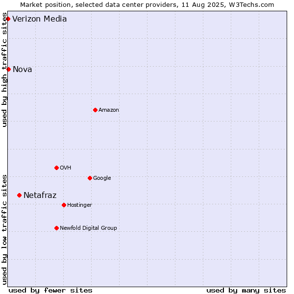 Market position of Netafraz vs. Nova vs. Verizon Media