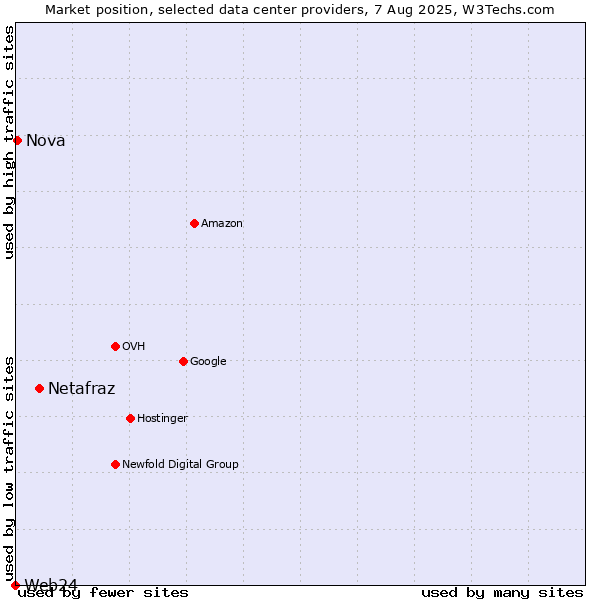 Market position of Netafraz vs. Nova vs. Web24