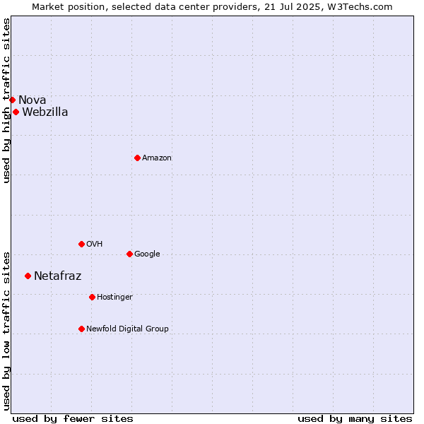 Market position of Netafraz vs. Webzilla vs. Nova