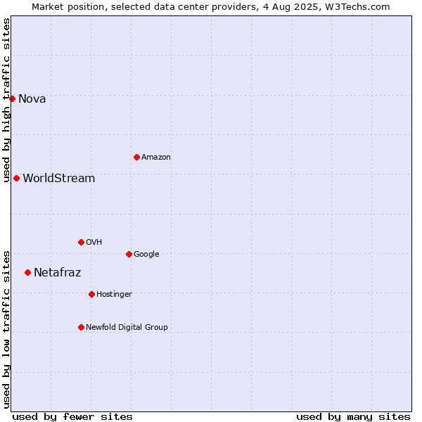 Market position of Netafraz vs. WorldStream vs. Nova
