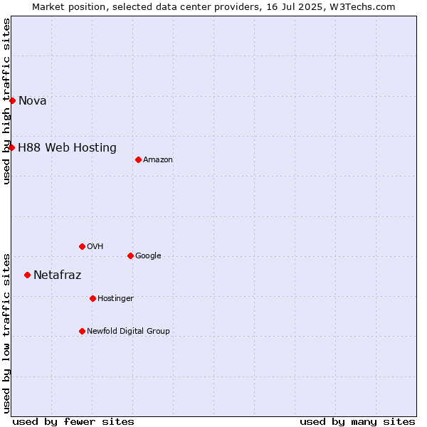 Market position of Netafraz vs. Nova vs. H88 Web Hosting