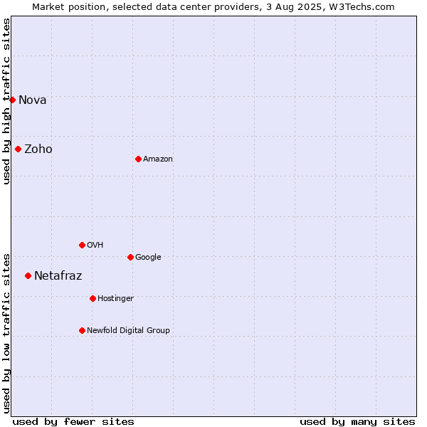 Market position of Netafraz vs. Zoho vs. Nova