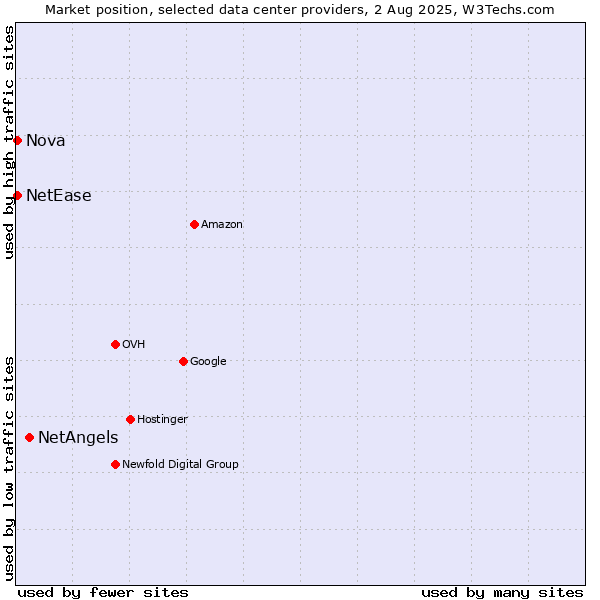 Market position of NetAngels vs. Nova vs. NetEase