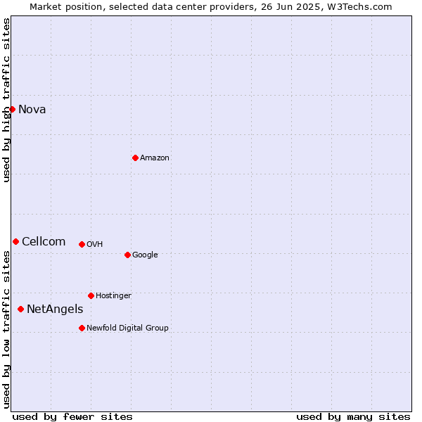 Market position of NetAngels vs. Cellcom vs. Nova