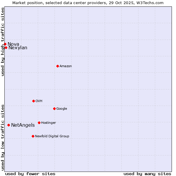 Market position of NetAngels vs. Nexylan vs. Nova
