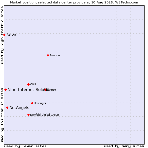 Market position of NetAngels vs. Nine Internet Solutions vs. Nova
