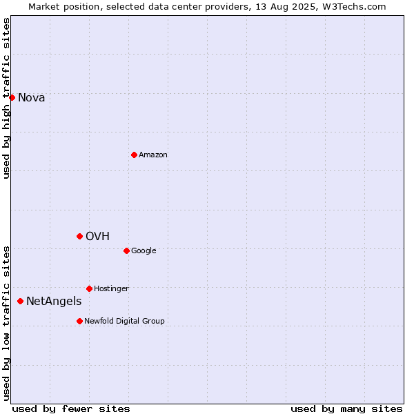Market position of OVH vs. NetAngels vs. Nova