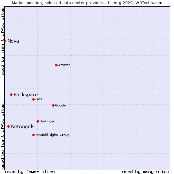 Market position of Rackspace vs. NetAngels vs. Nova