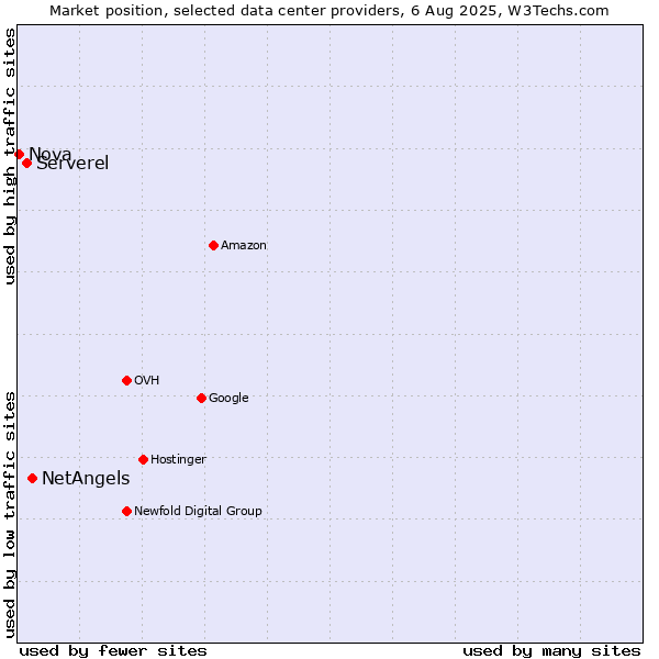 Market position of NetAngels vs. Serverel vs. Nova