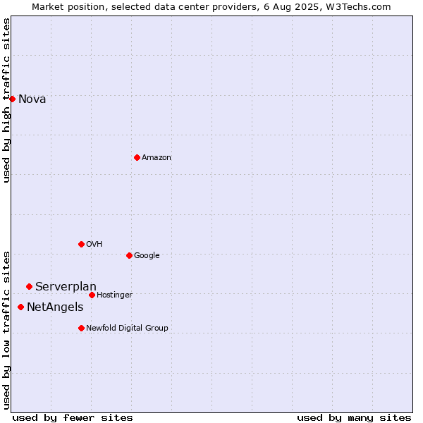 Market position of Serverplan vs. NetAngels vs. Nova
