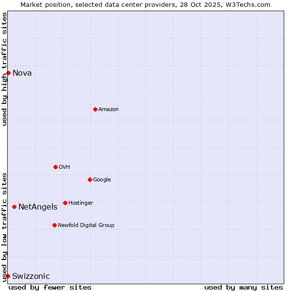 Market position of NetAngels vs. Nova vs. Swizzonic
