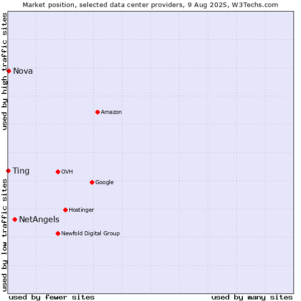 Market position of NetAngels vs. Nova vs. Ting