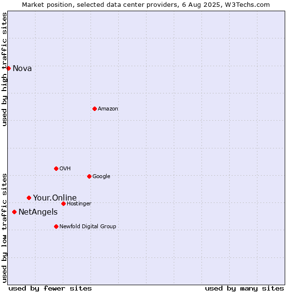 Market position of Your.Online vs. NetAngels vs. Nova