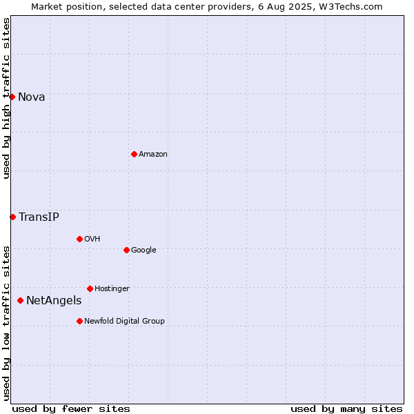 Market position of NetAngels vs. TransIP vs. Nova