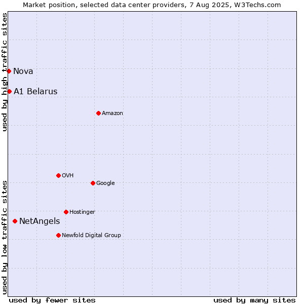 Market position of NetAngels vs. A1 Belarus vs. Nova