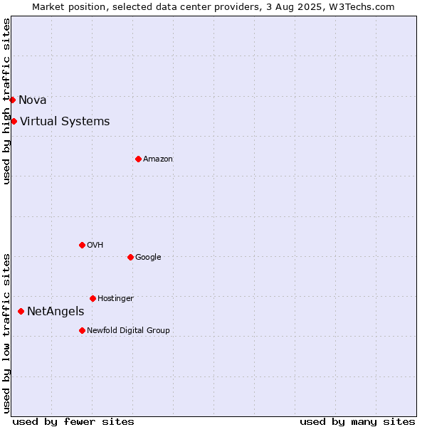 Market position of NetAngels vs. Virtual Systems vs. Nova