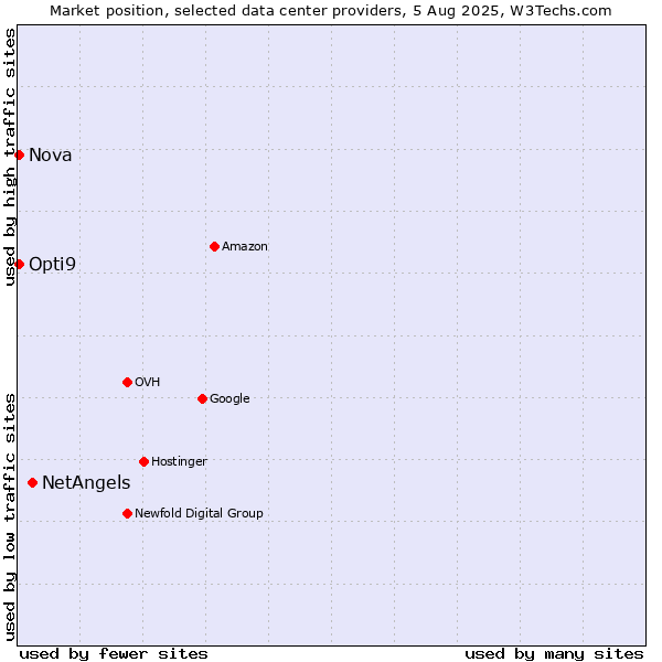 Market position of NetAngels vs. Opti9 vs. Nova